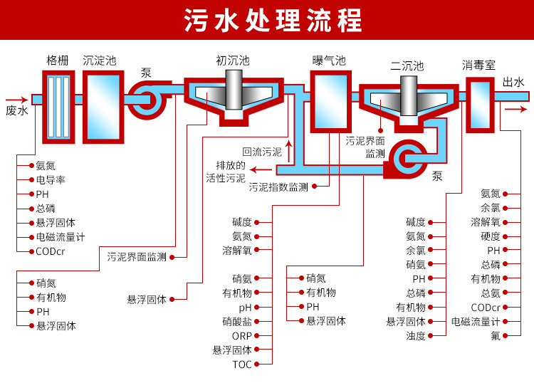 流量计在污水处理中的应用