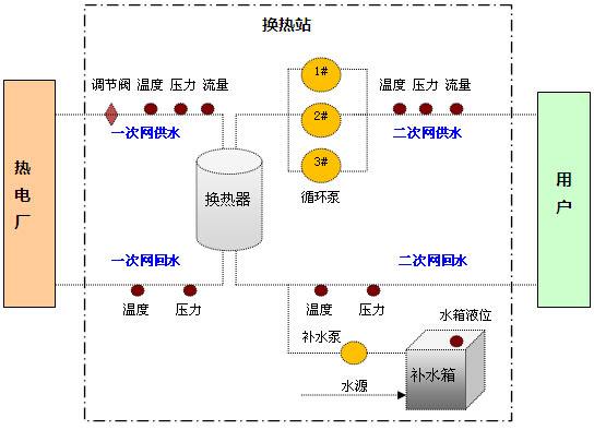 換熱站自控系統